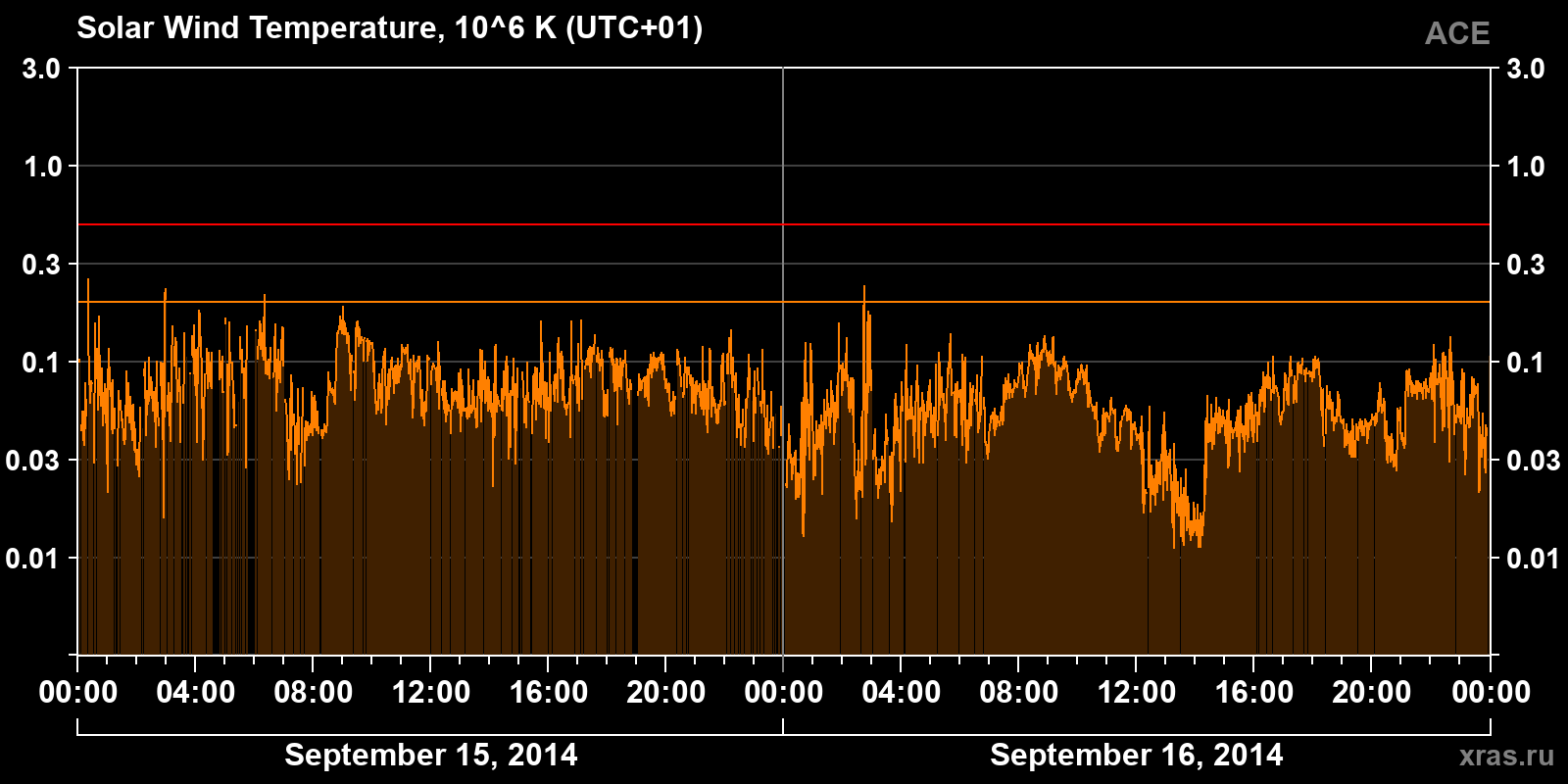 Solar wind temperature