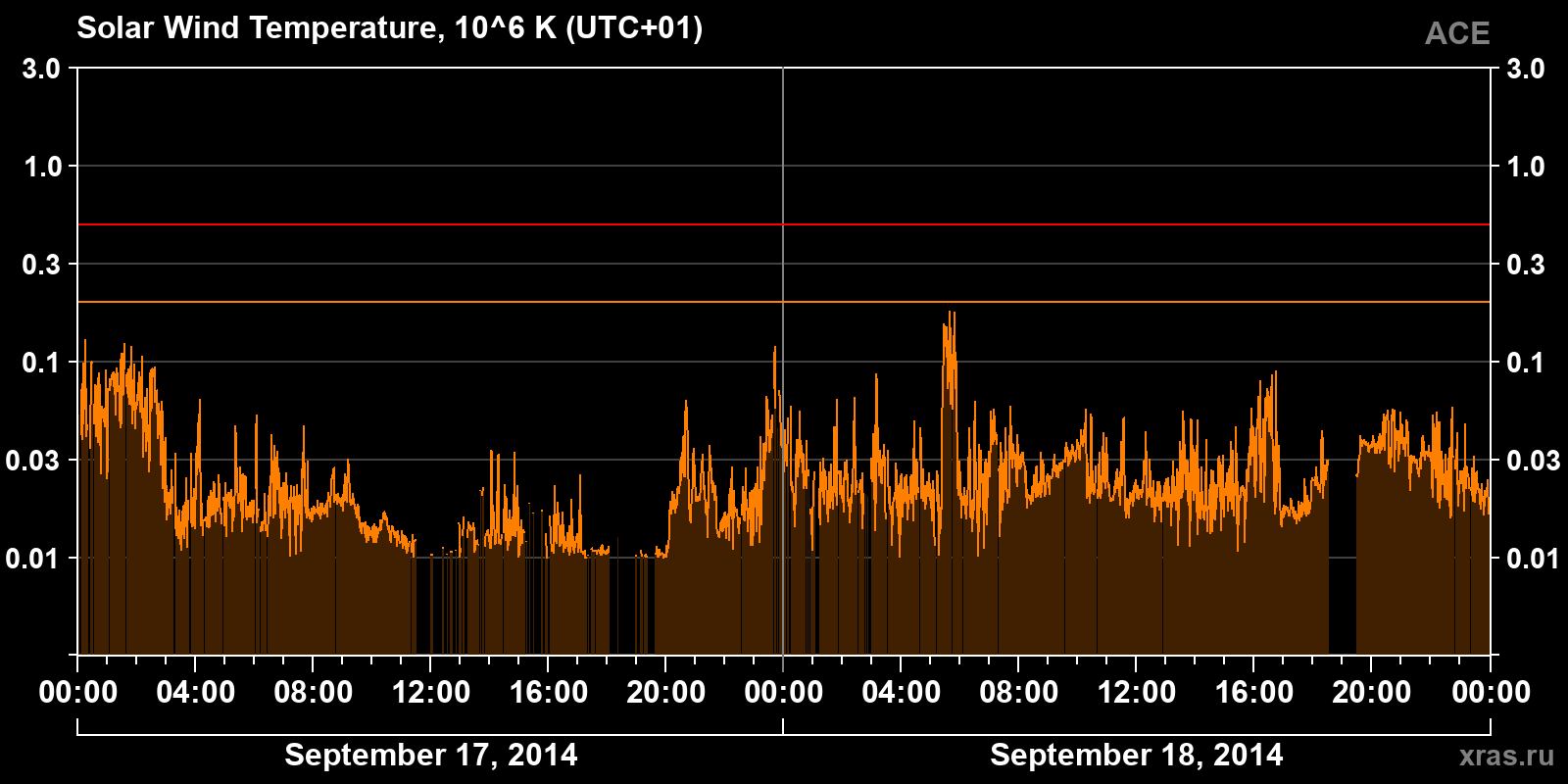 Solar wind temperature
