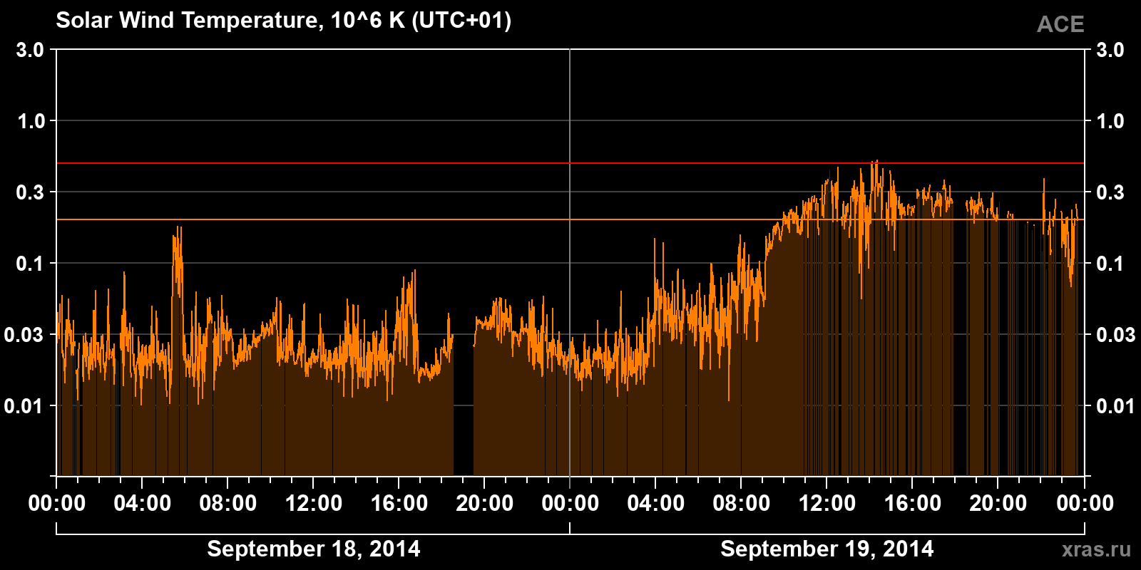 Solar wind temperature
