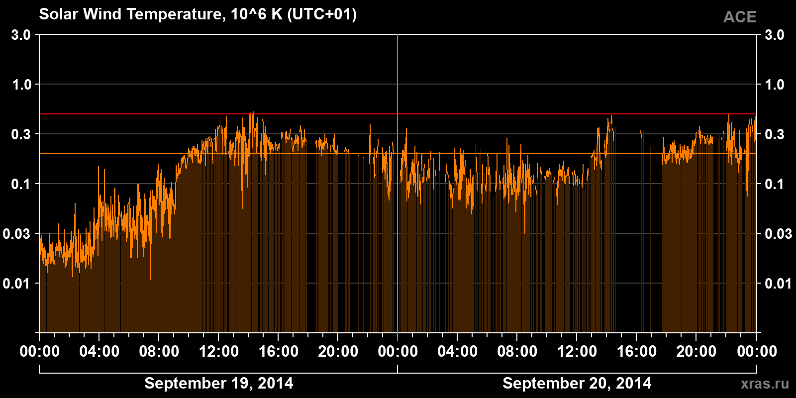 Solar wind temperature