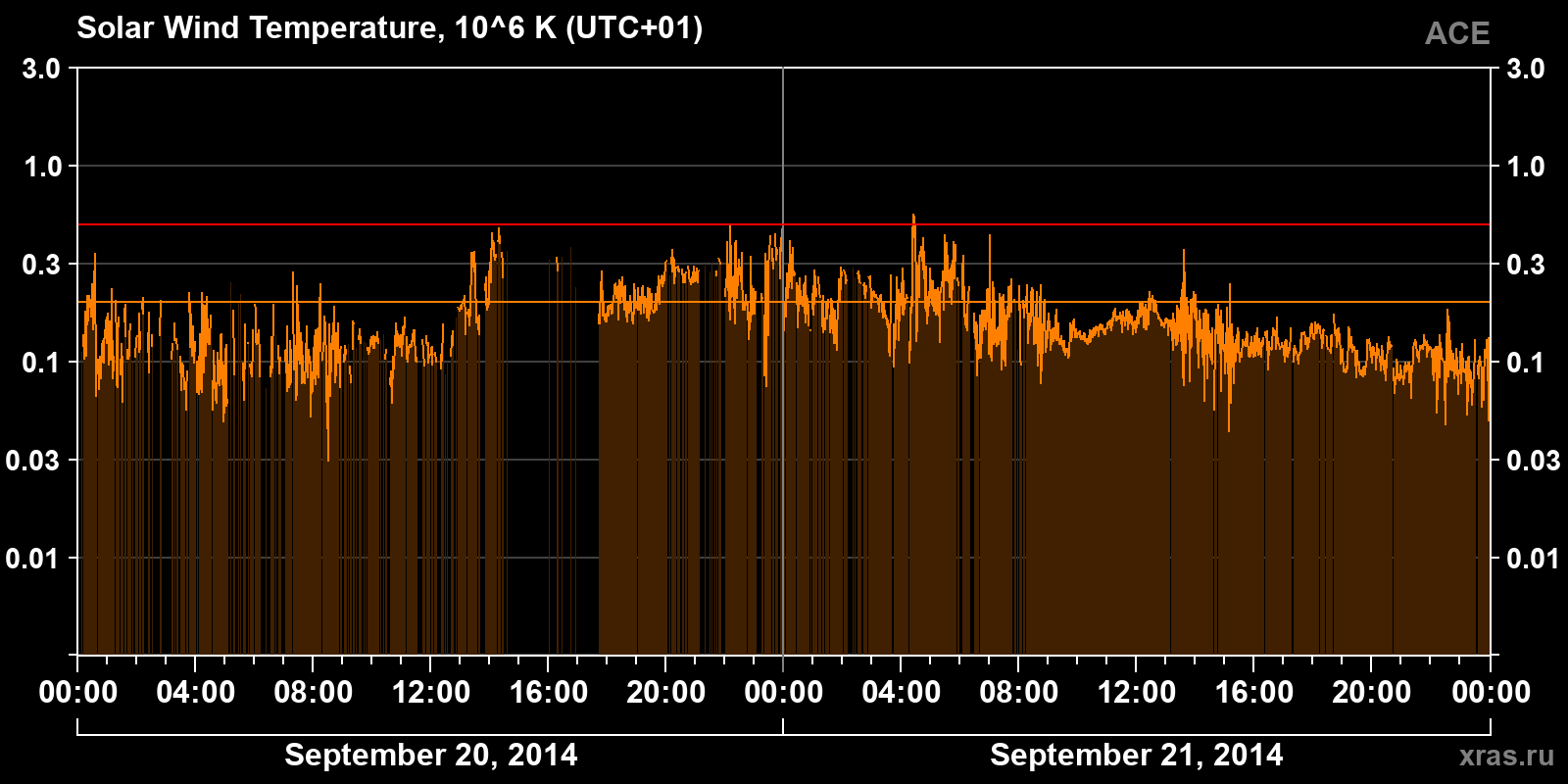 Solar wind temperature