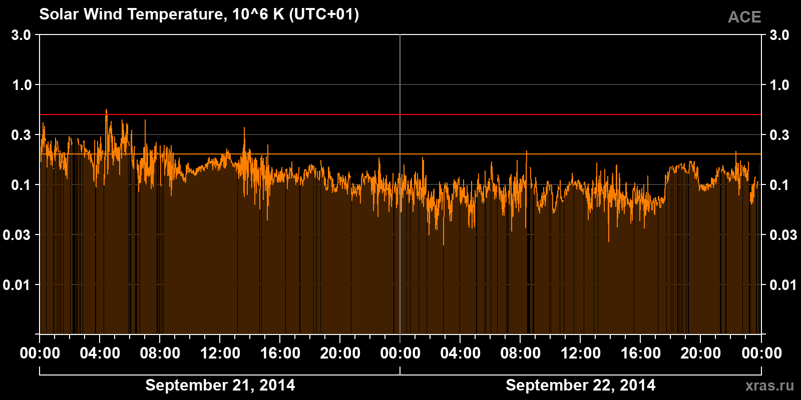 Solar wind temperature