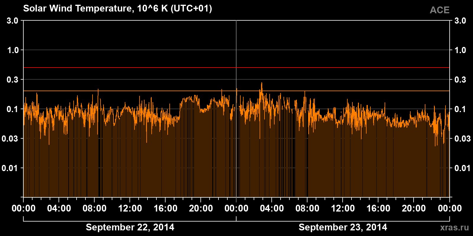 Solar wind temperature