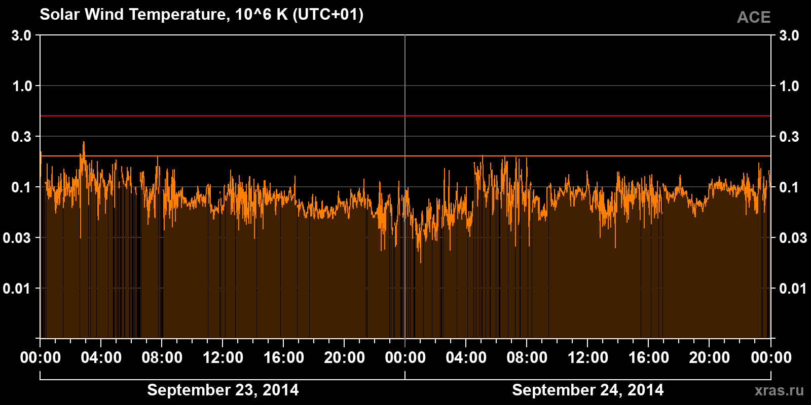 Solar wind temperature