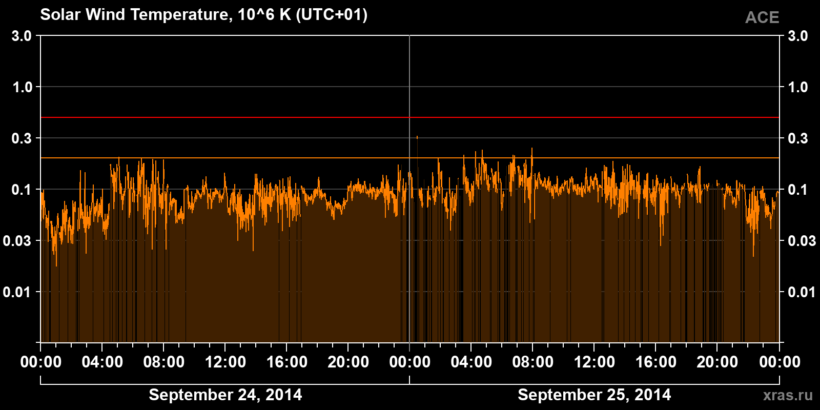 Solar wind temperature