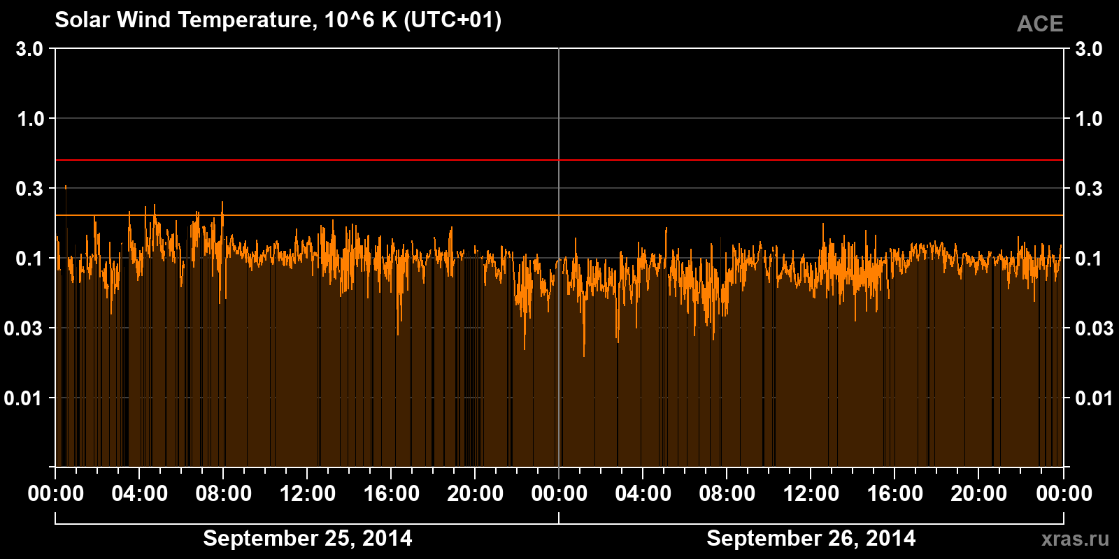 Solar wind temperature