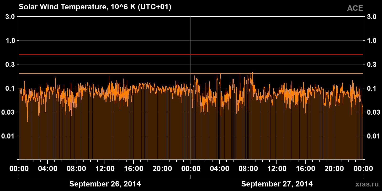 Solar wind temperature