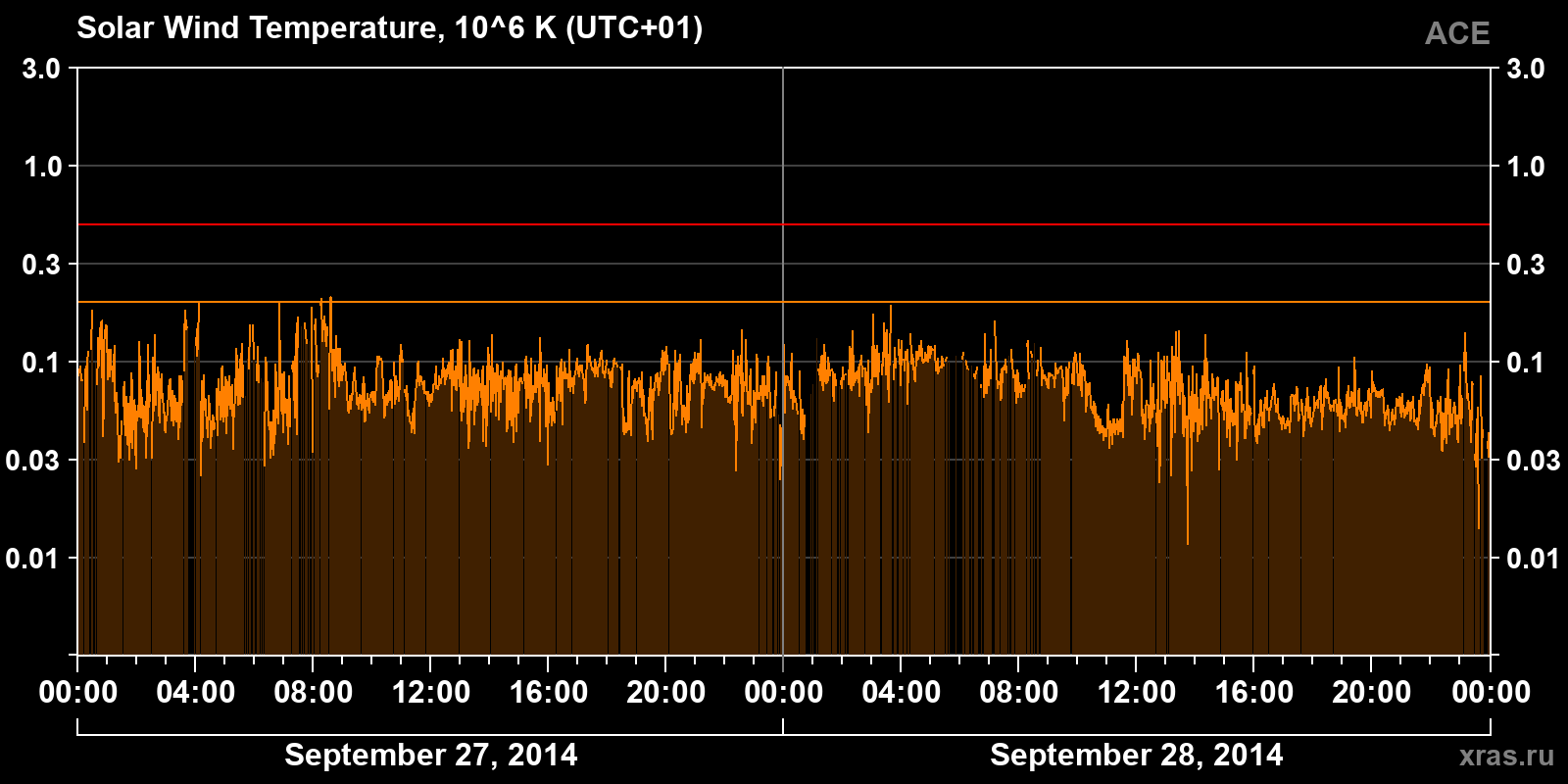 Solar wind temperature
