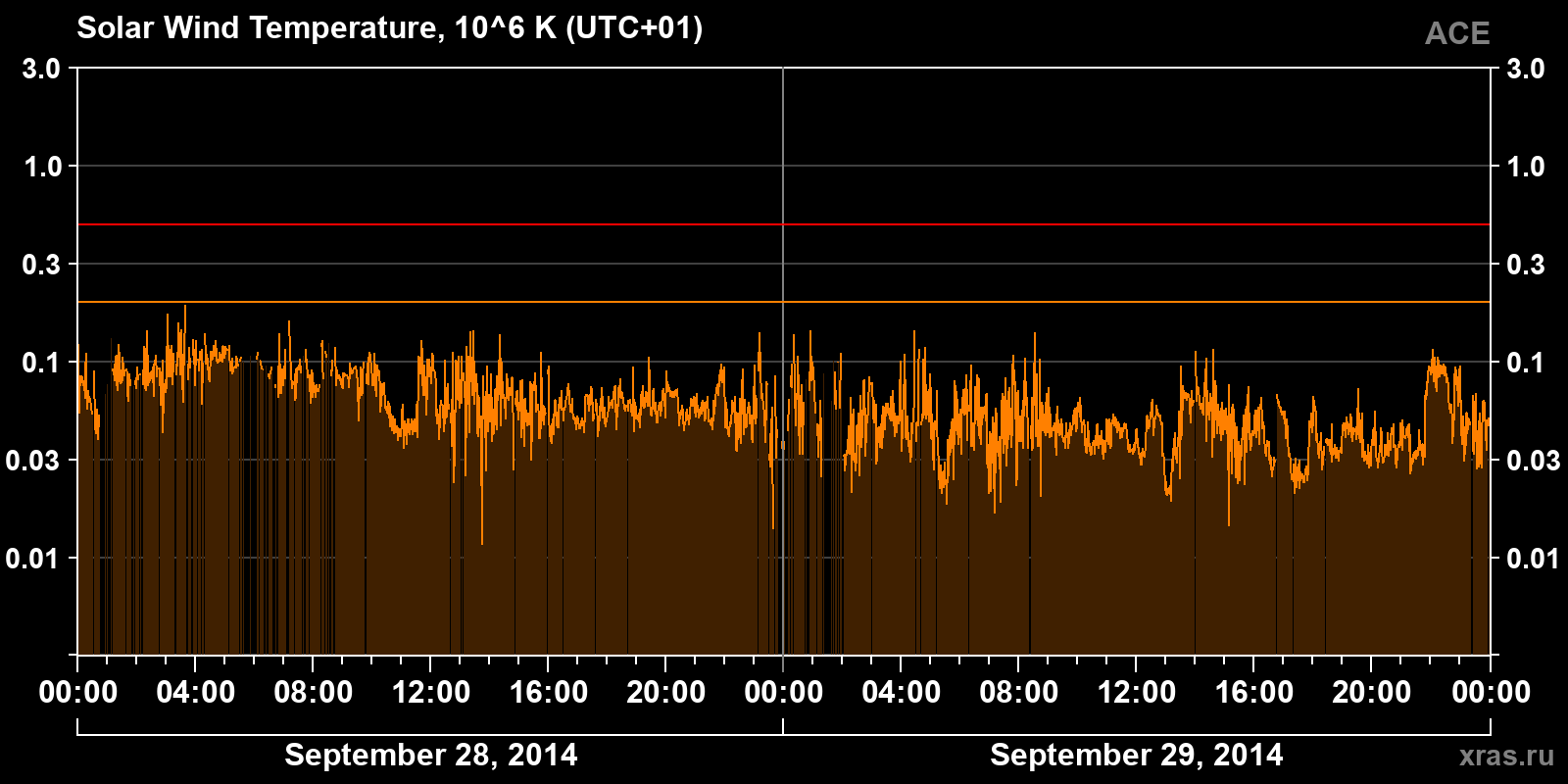 Solar wind temperature