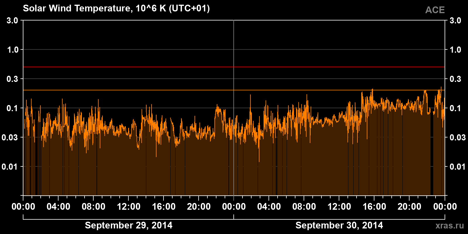 Solar wind temperature