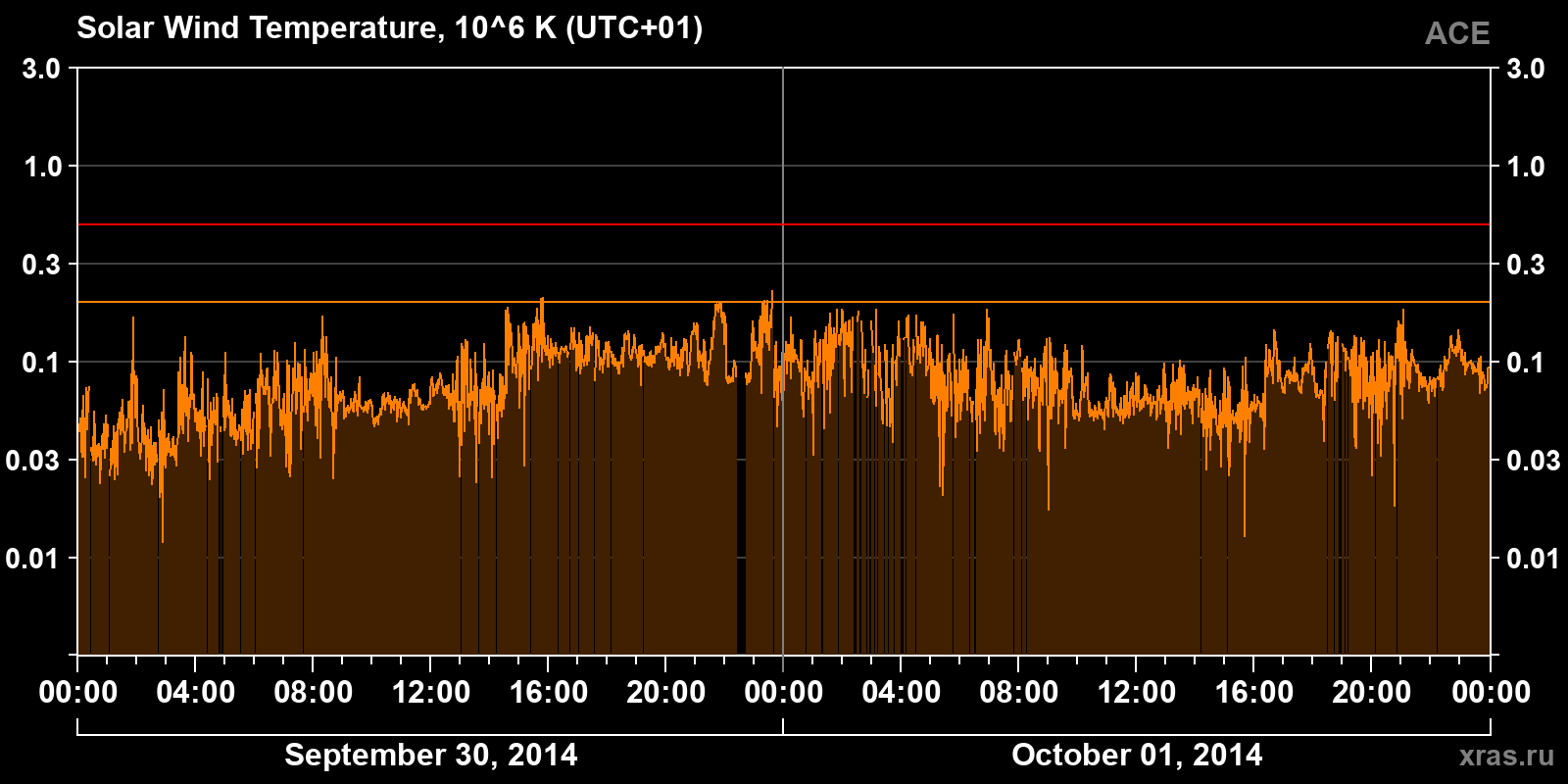 Solar wind temperature