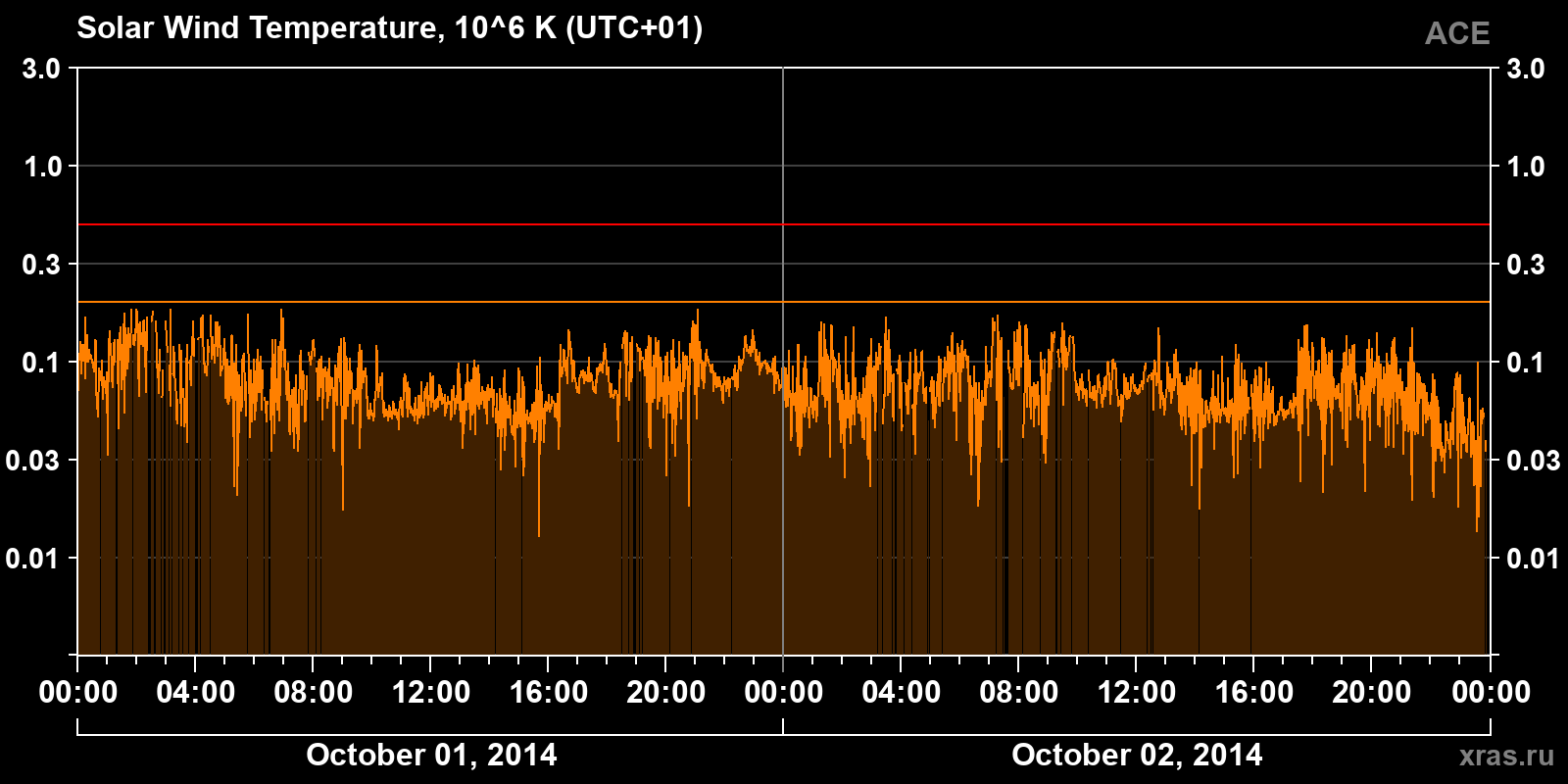 Solar wind temperature