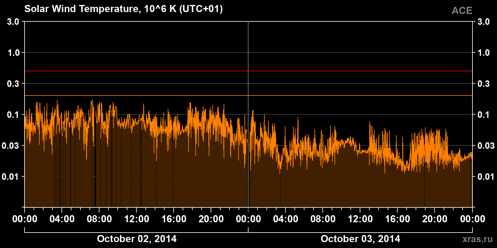 Solar wind temperature
