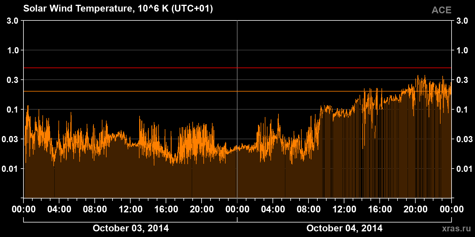 Solar wind temperature