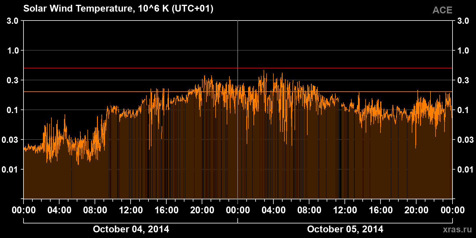 Solar wind temperature