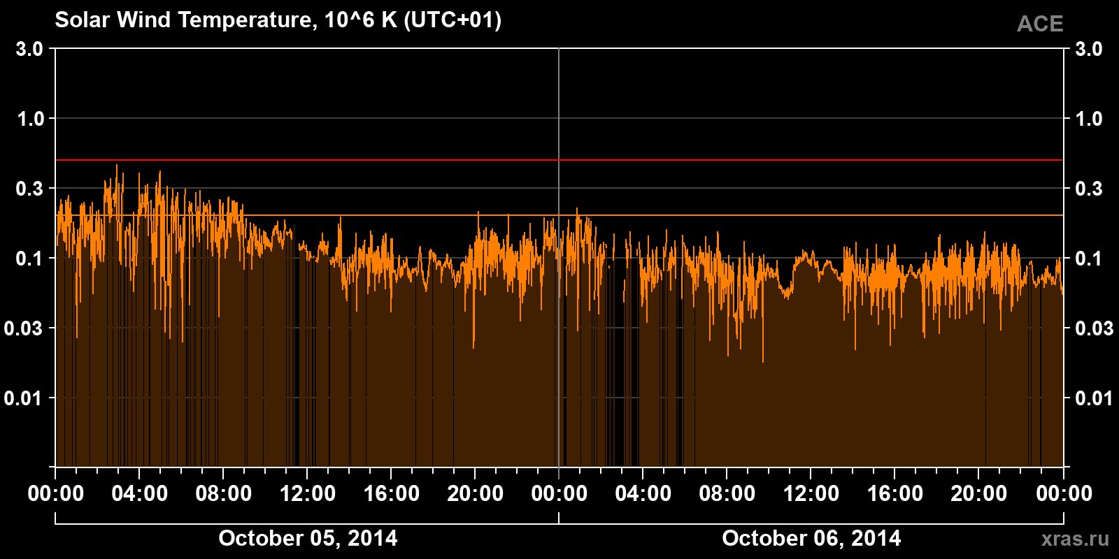 Solar wind temperature