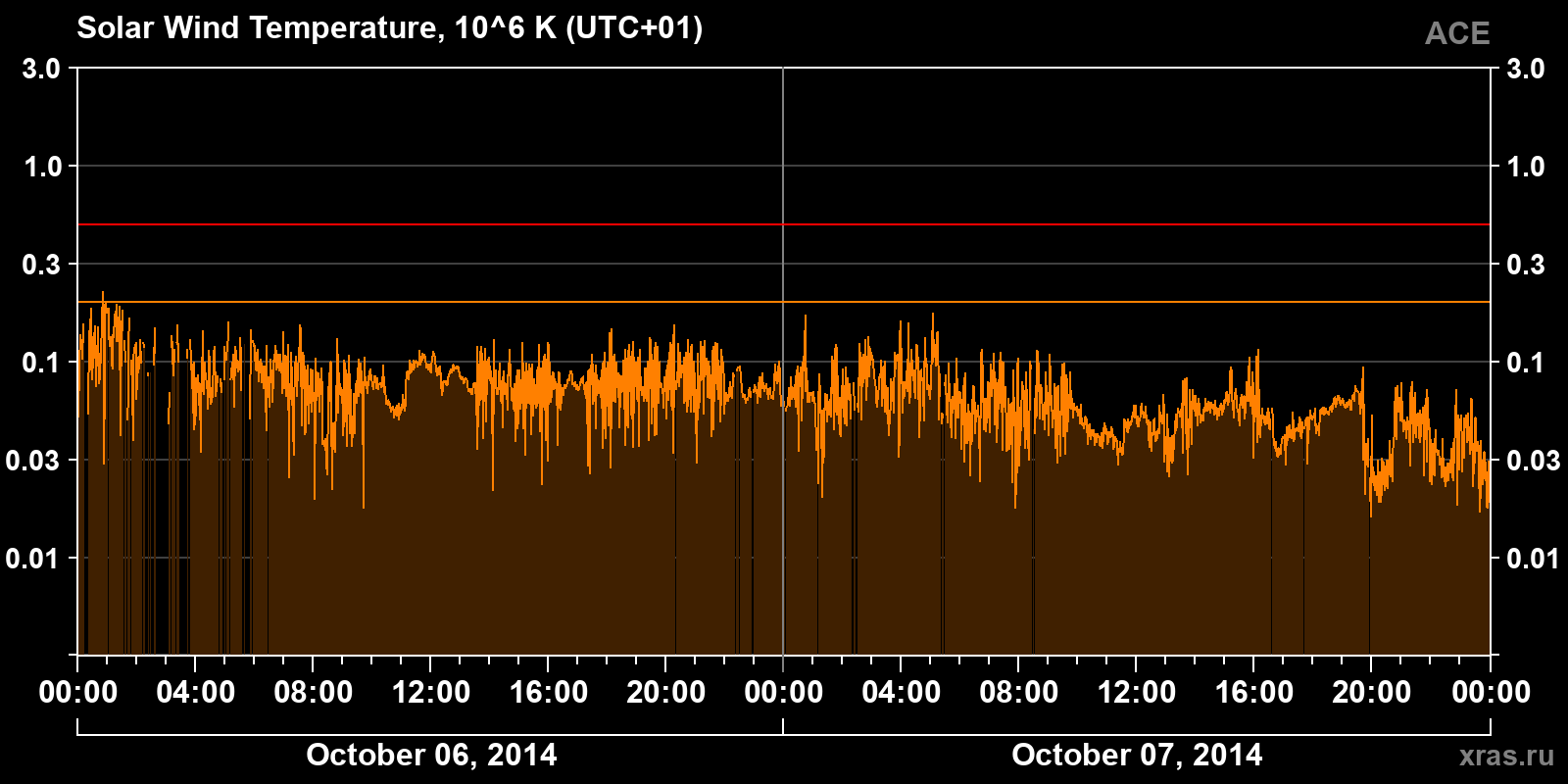 Solar wind temperature