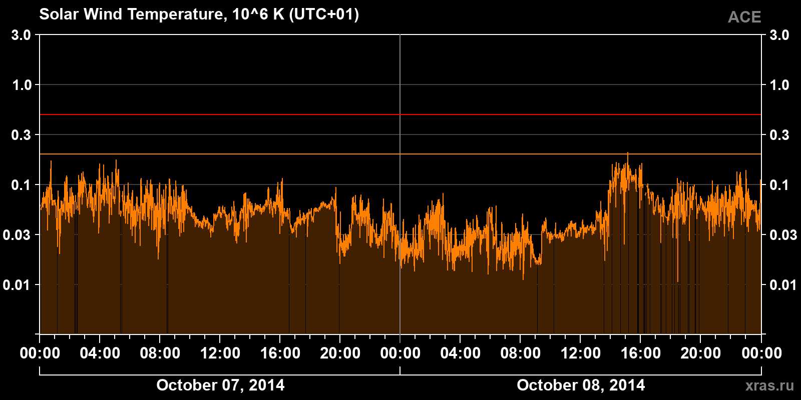 Solar wind temperature