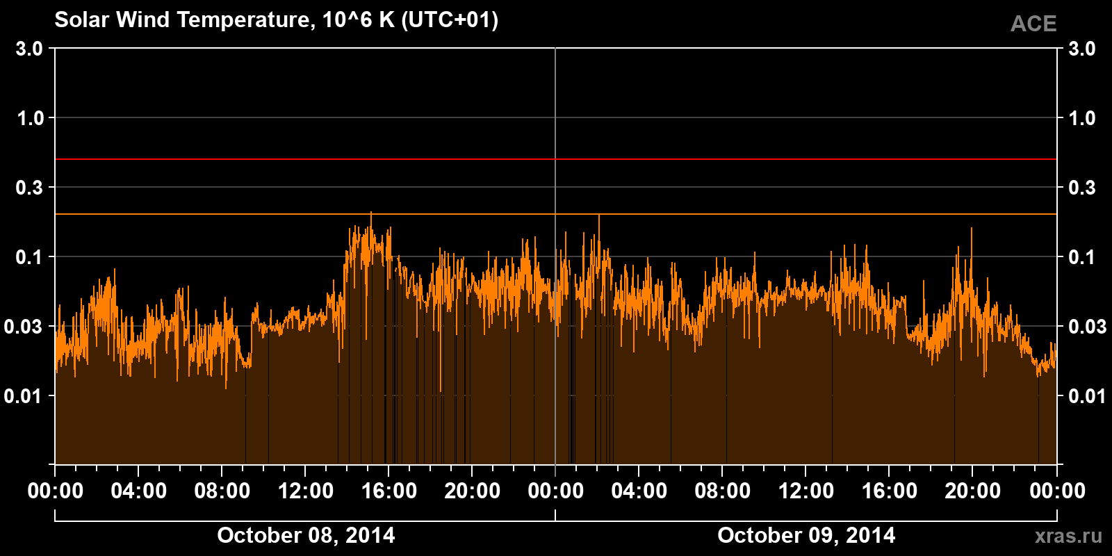 Solar wind temperature