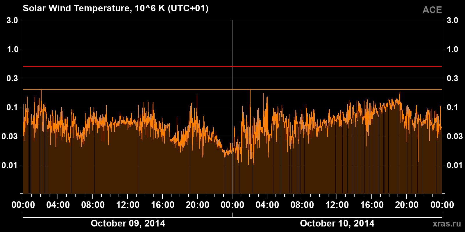 Solar wind temperature