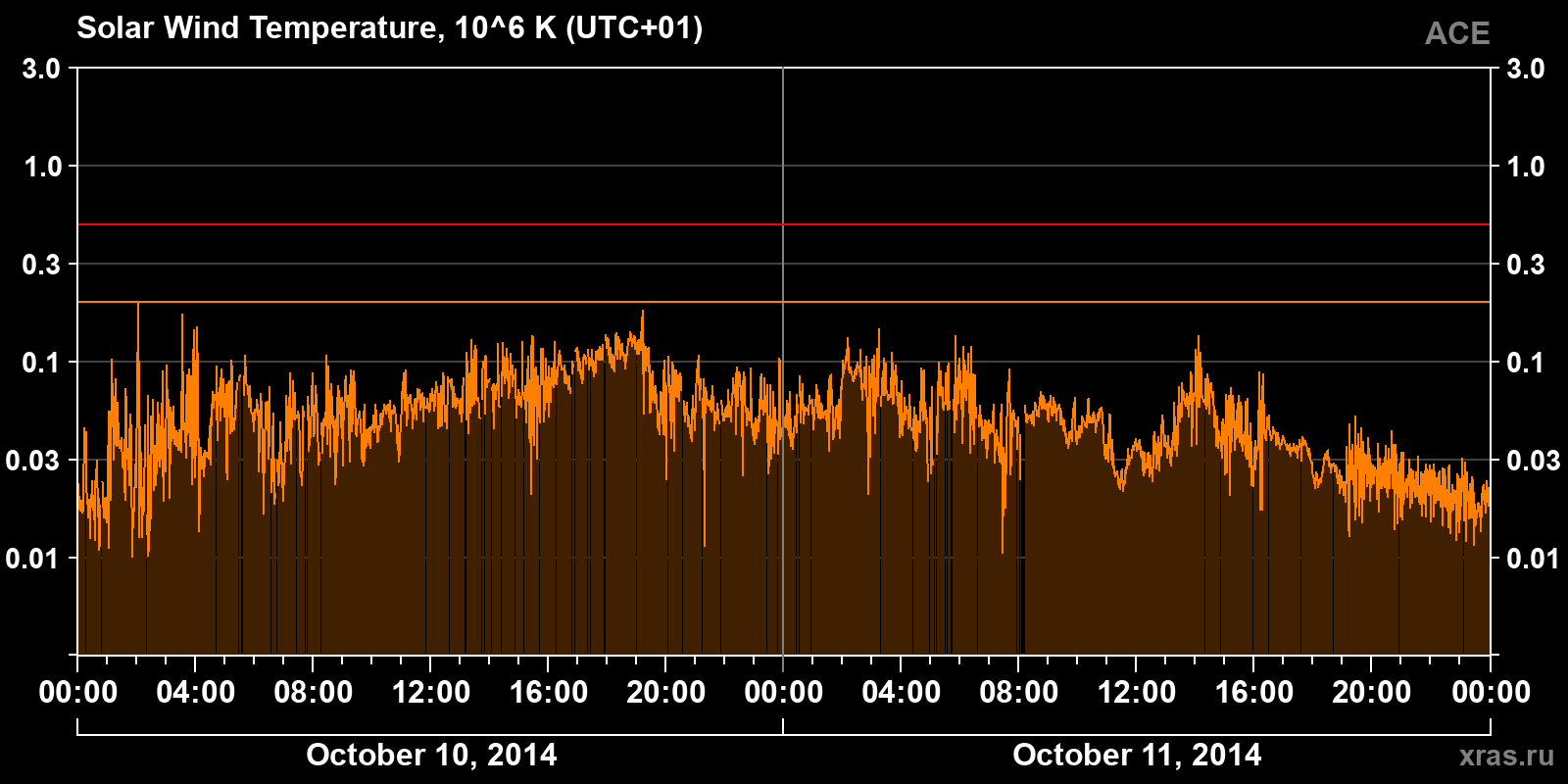 Solar wind temperature
