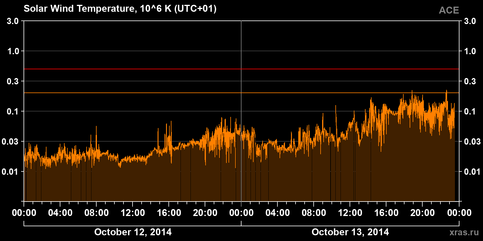 Solar wind temperature