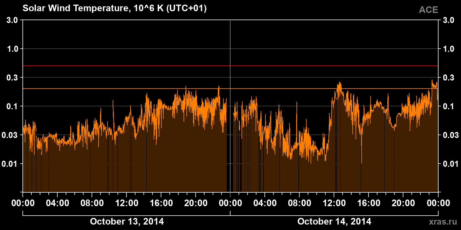 Solar wind temperature