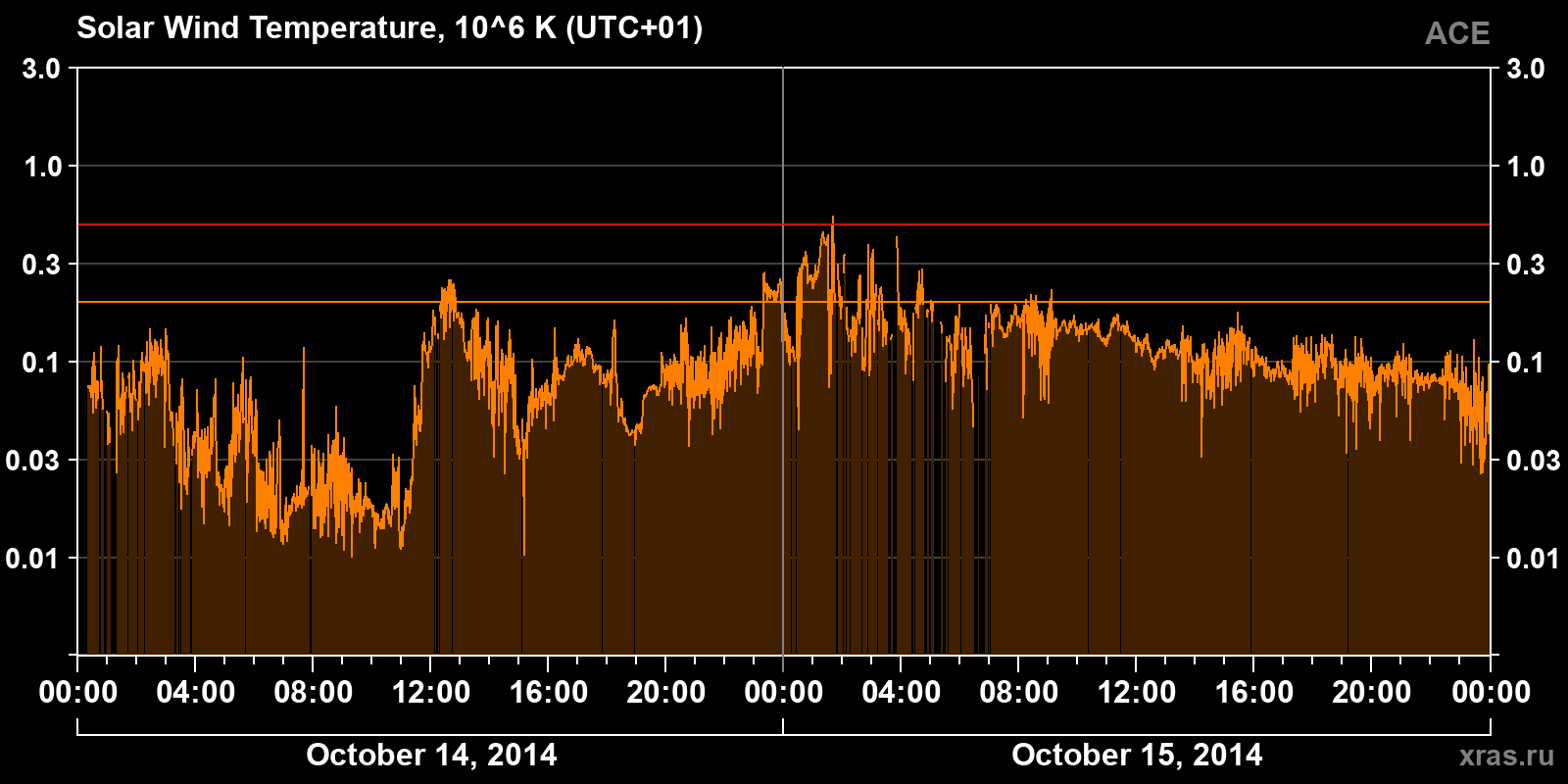 Solar wind temperature
