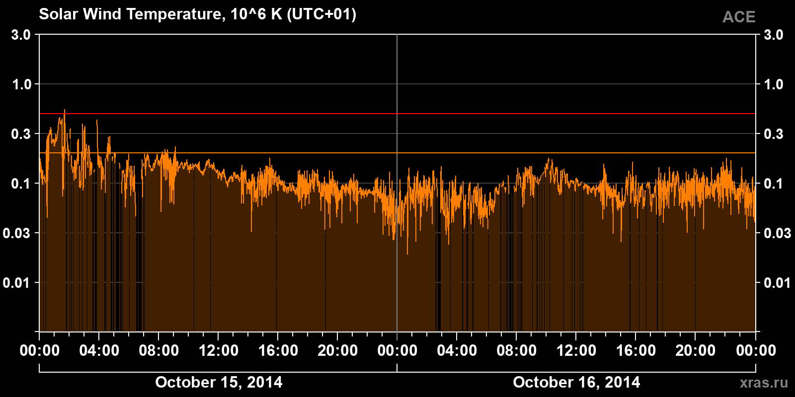 Solar wind temperature