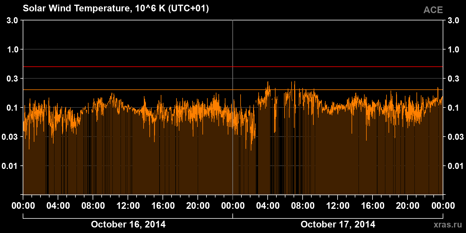 Solar wind temperature