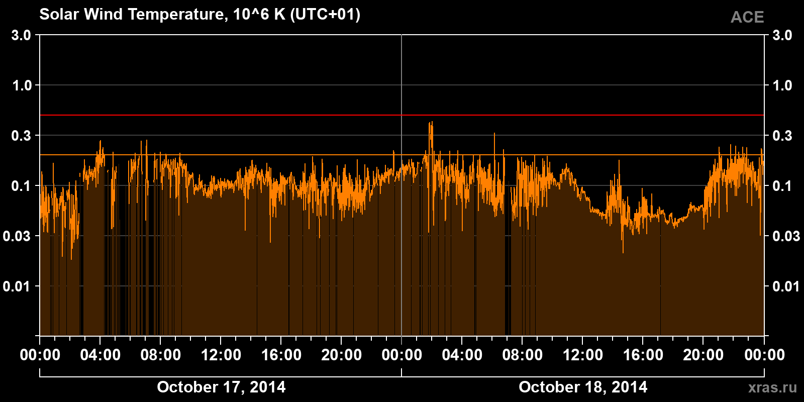Solar wind temperature