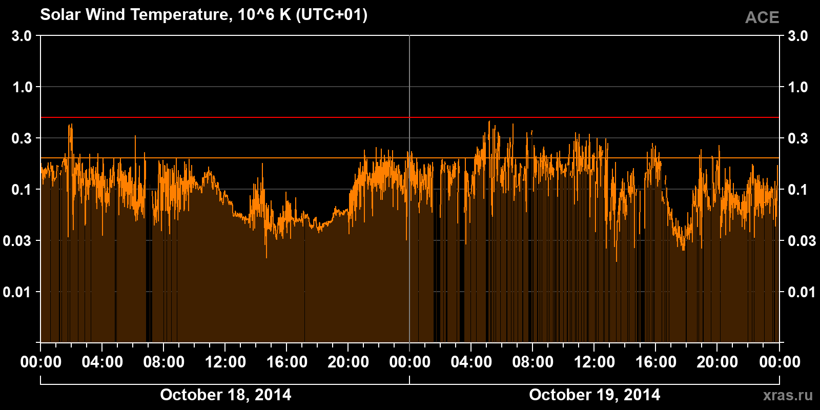 Solar wind temperature