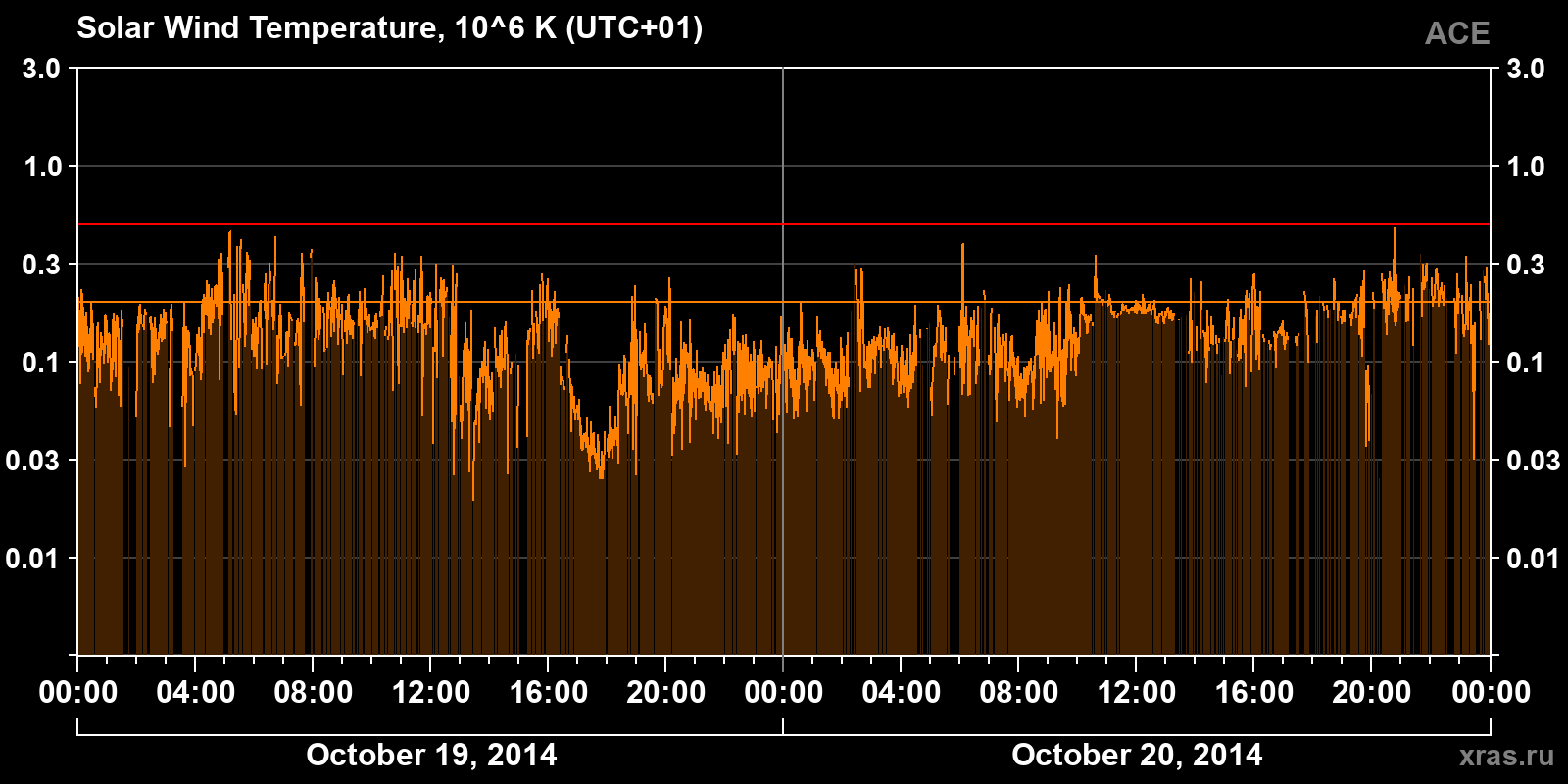 Solar wind temperature