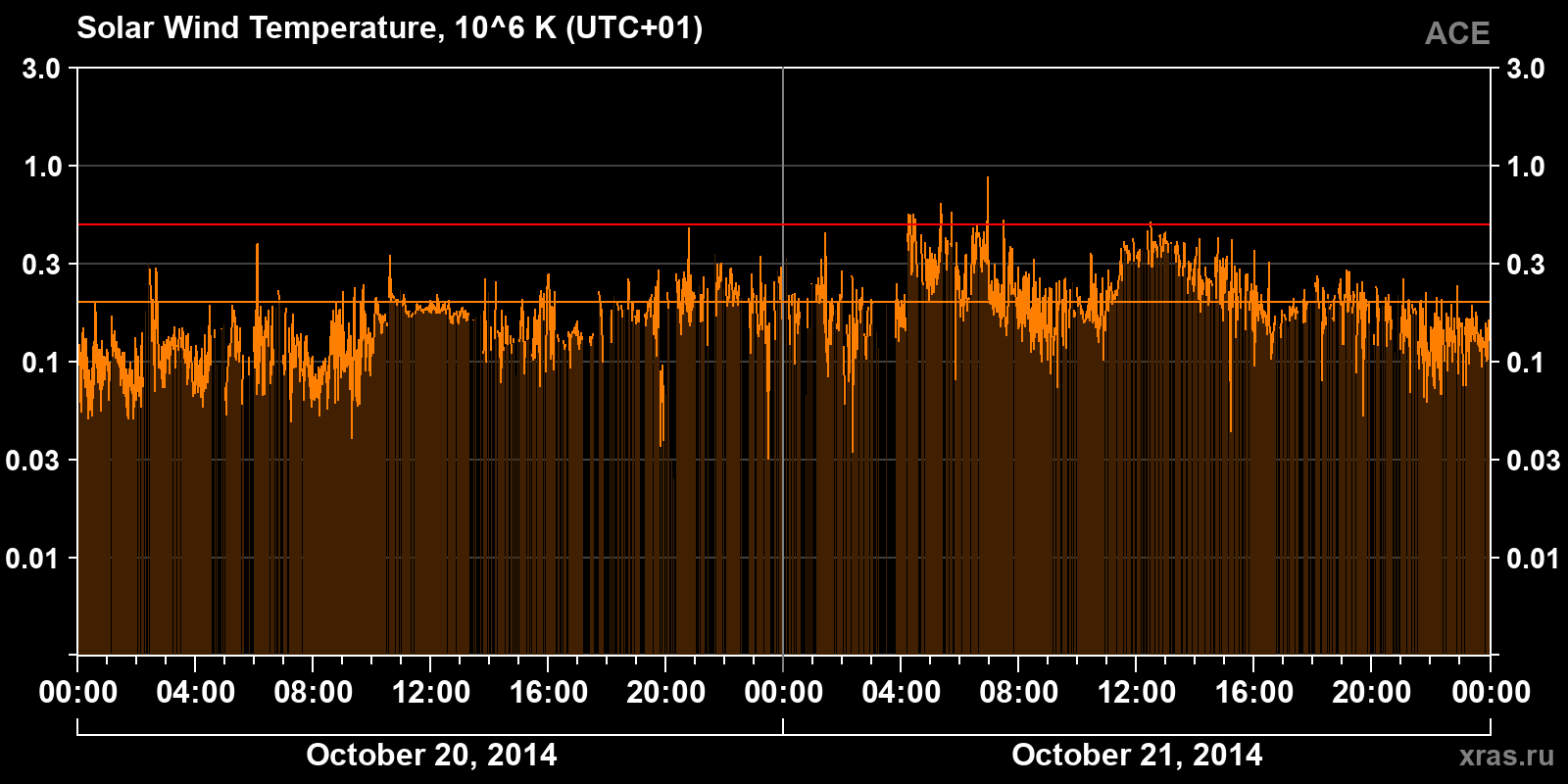 Solar wind temperature