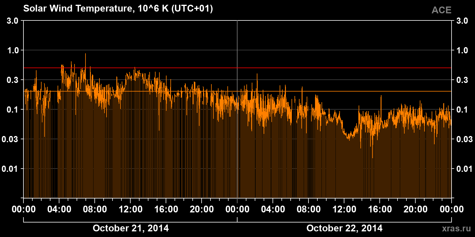 Solar wind temperature