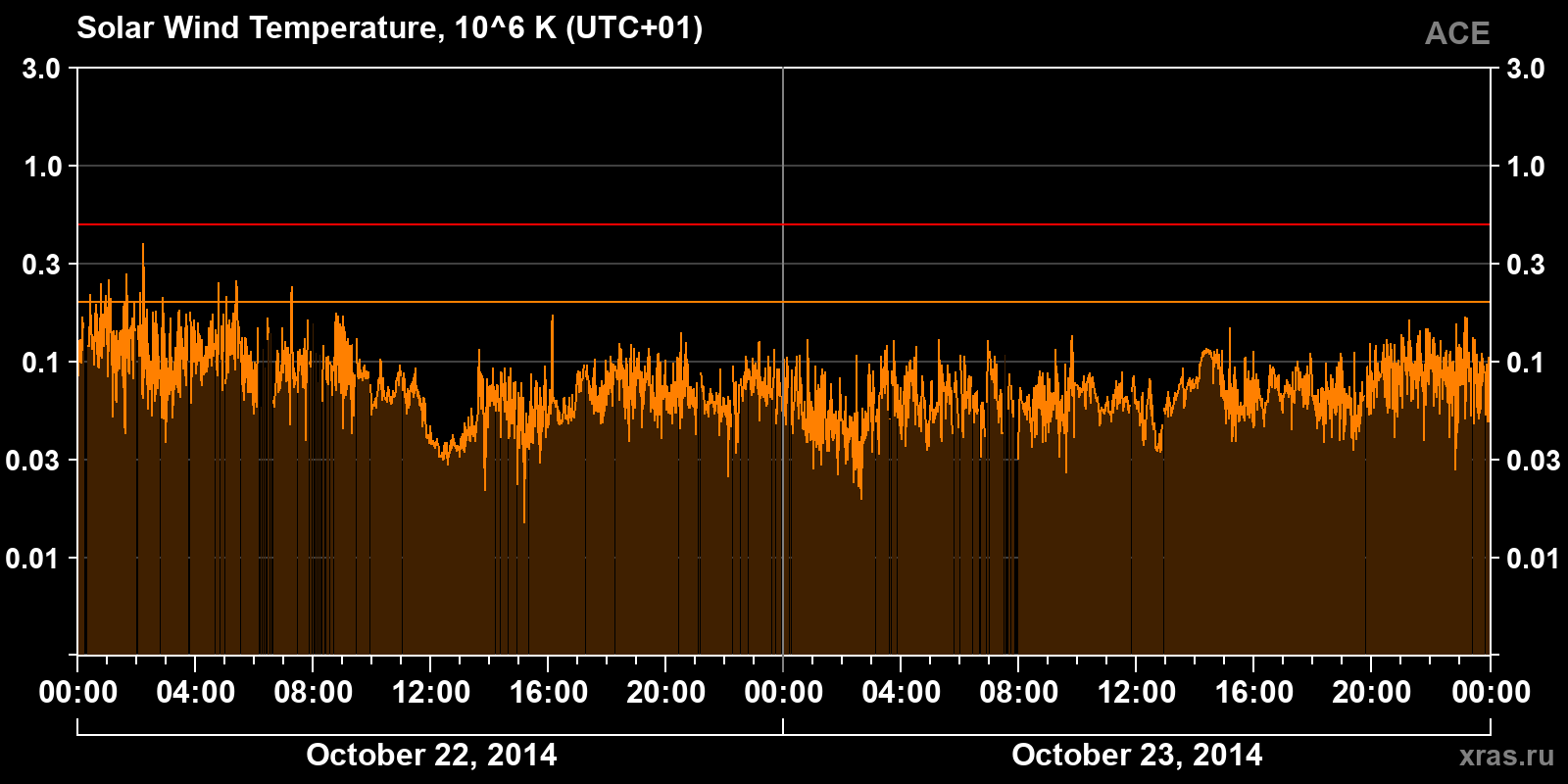 Solar wind temperature