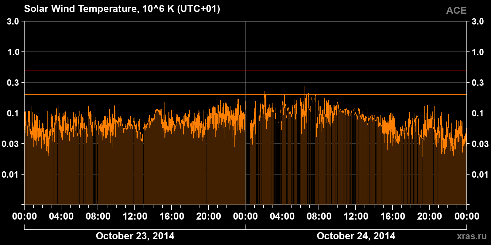 Solar wind temperature