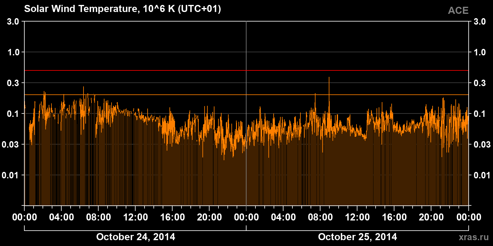 Solar wind temperature