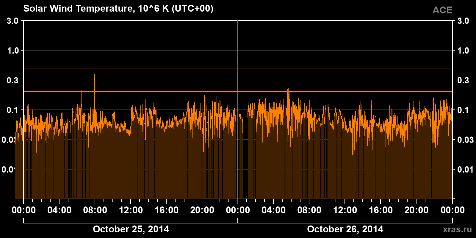 Solar wind temperature