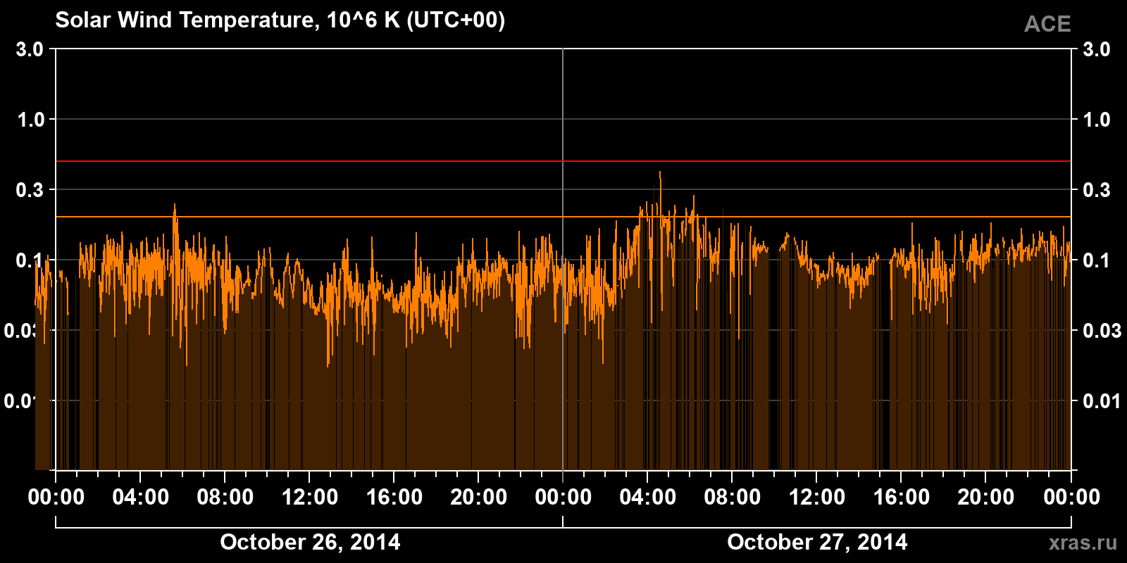 Solar wind temperature