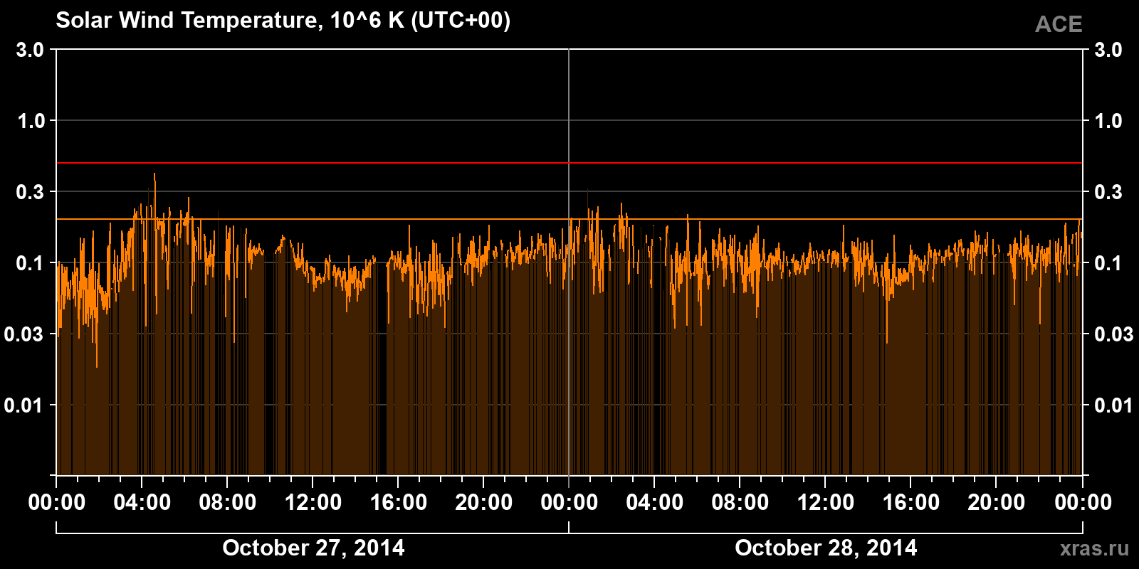 Solar wind temperature