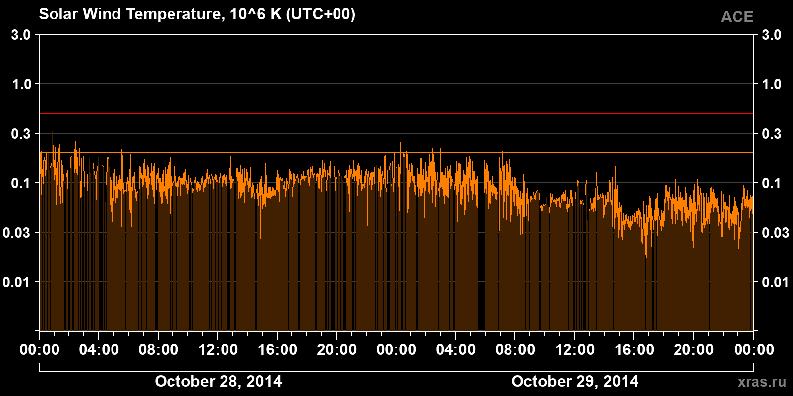 Solar wind temperature