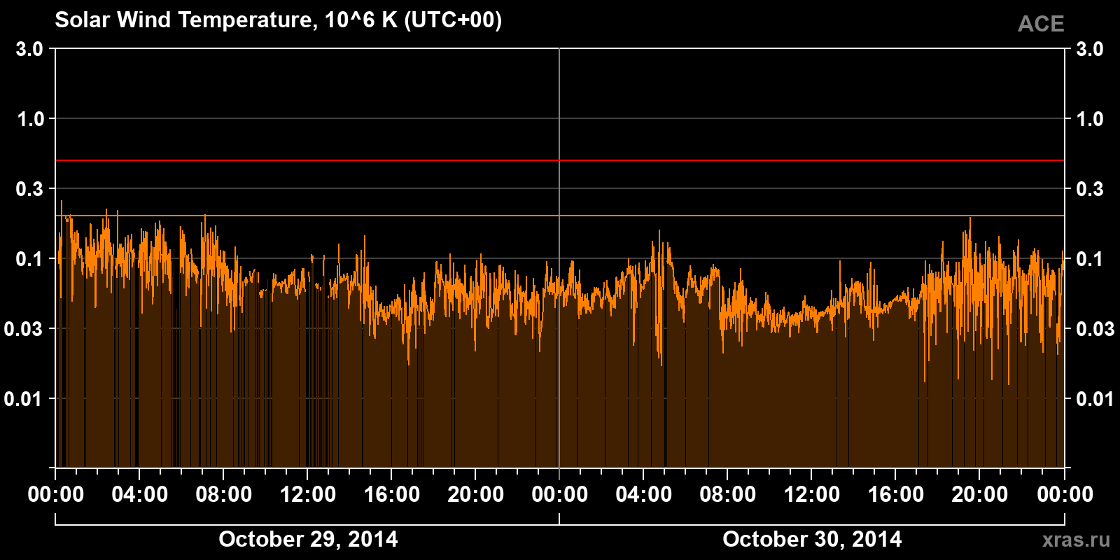 Solar wind temperature