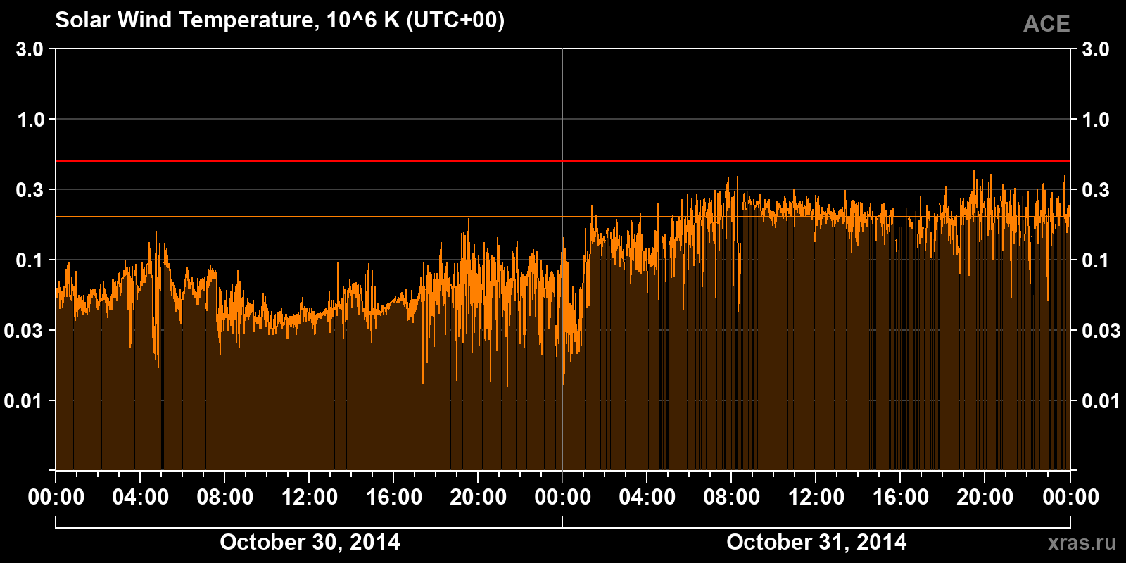 Solar wind temperature