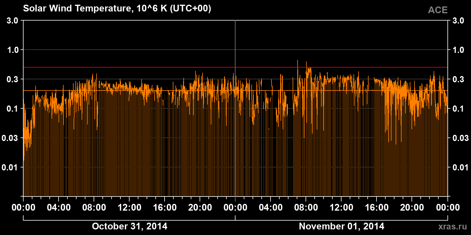 Solar wind temperature