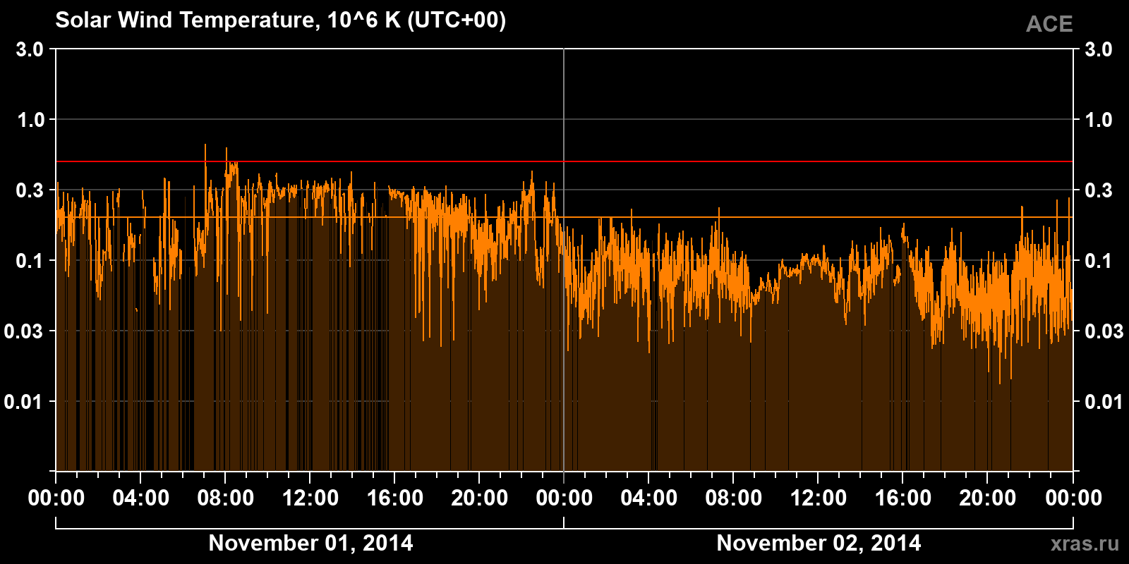 Solar wind temperature
