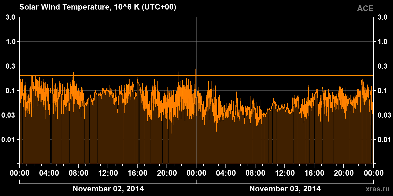 Solar wind temperature