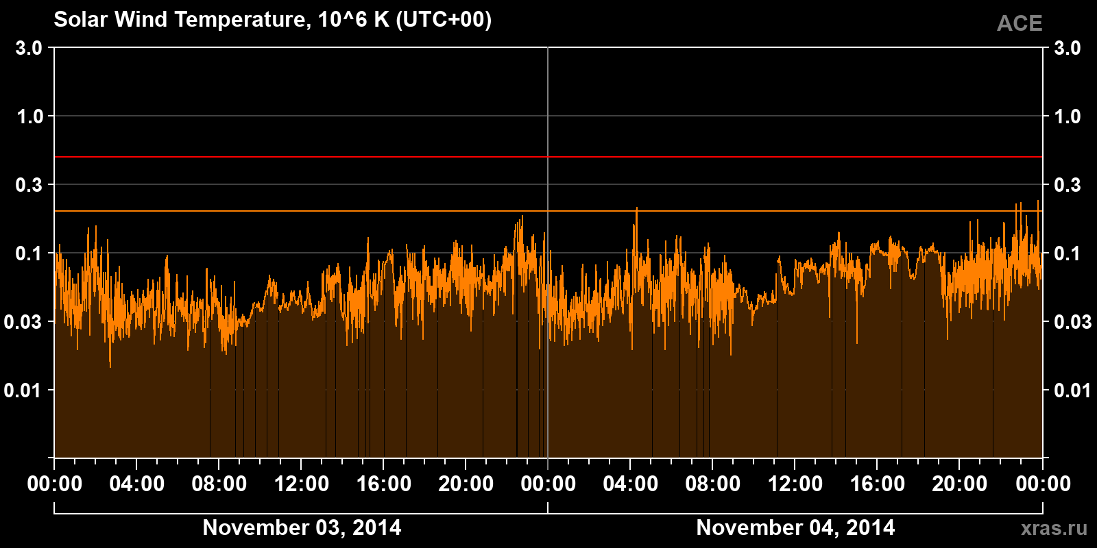 Solar wind temperature
