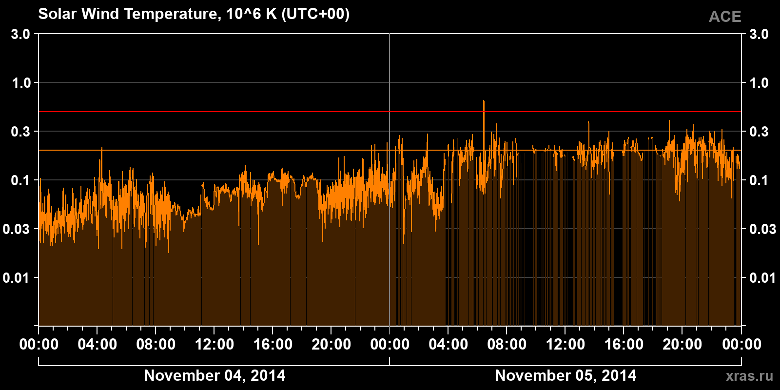 Solar wind temperature