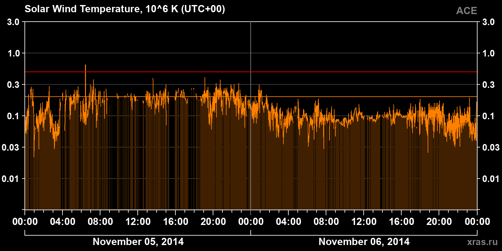 Solar wind temperature